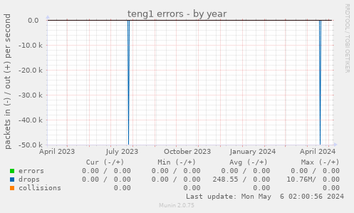 teng1 errors